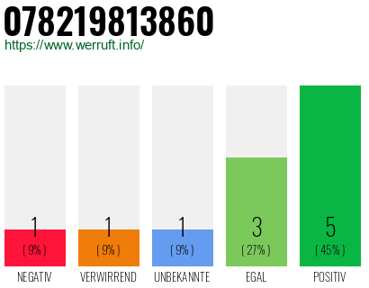 Rufnummer 078219813860 Telefonnummer 078219813860