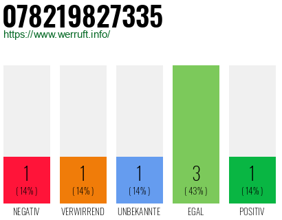 Rufnummer 078219827335 Telefonnummer 078219827335