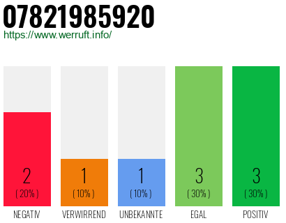 Rufnummer 07821985920 Telefonnummer 07821985920