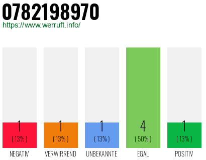 Rufnummer 0782198970 Telefonnummer 0782198970