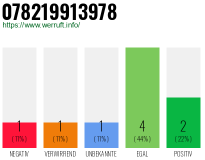 Rufnummer 078219913978 Telefonnummer 078219913978