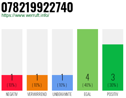 Rufnummer 078219922740 Telefonnummer 078219922740
