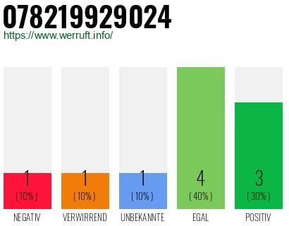 Rufnummer 078219929024 Telefonnummer 078219929024