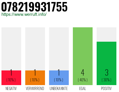 Rufnummer 078219931755 Telefonnummer 078219931755