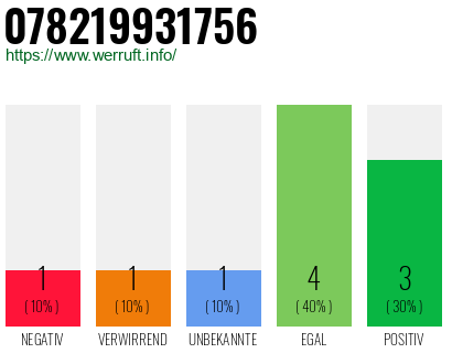 Rufnummer 078219931756 Telefonnummer 078219931756
