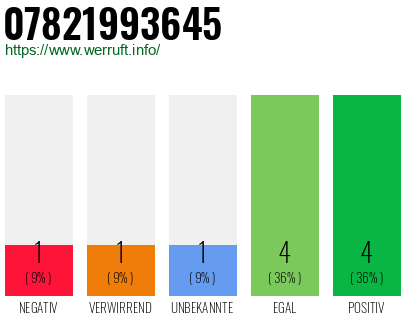 Rufnummer 07821993645 Telefonnummer 07821993645