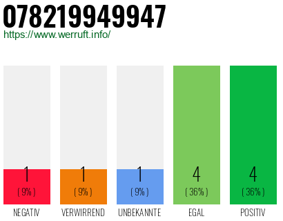 Rufnummer 078219949947 Telefonnummer 078219949947