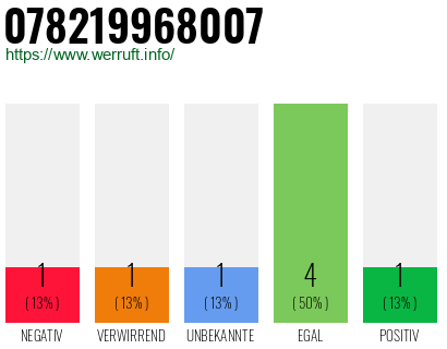 Rufnummer 078219968007 Telefonnummer 078219968007