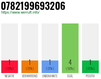 Rufnummer 0782199693206 Telefonnummer 0782199693206