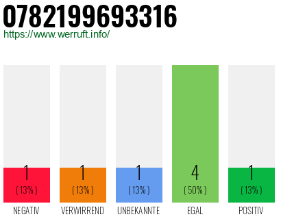 Rufnummer 0782199693316 Telefonnummer 0782199693316