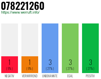Rufnummer 078221260 Telefonnummer 078221260