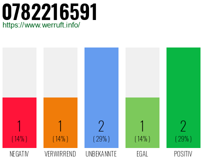 Rufnummer 0782216591 Telefonnummer 0782216591