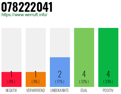 Rufnummer 078222041 Telefonnummer 078222041