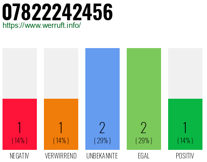 Rufnummer 07822242456 Telefonnummer 07822242456