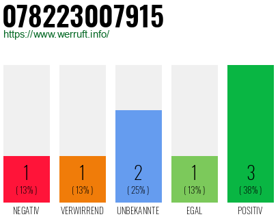 Rufnummer 078223007915 Telefonnummer 078223007915