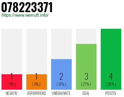 Rufnummer 078223371 Telefonnummer 078223371