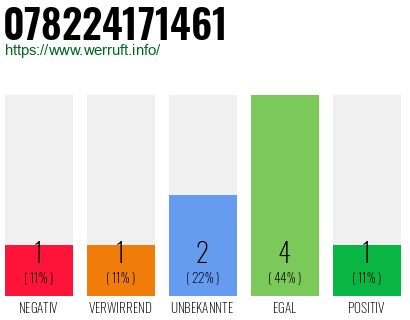 Rufnummer 078224171461 Telefonnummer 078224171461