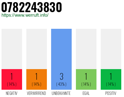 Rufnummer 0782243830 Telefonnummer 0782243830