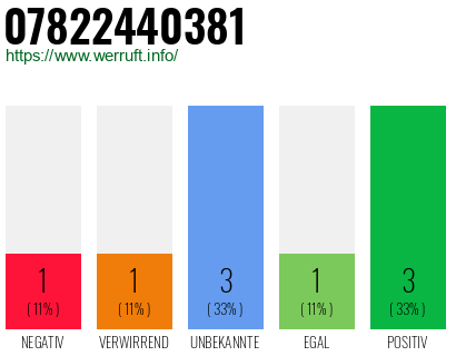 Rufnummer 07822440381 Telefonnummer 07822440381