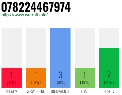Rufnummer 078224467974 Telefonnummer 078224467974