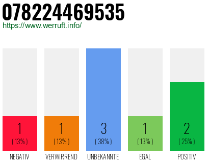 Rufnummer 078224469535 Telefonnummer 078224469535