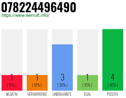 Rufnummer 078224496490 Telefonnummer 078224496490