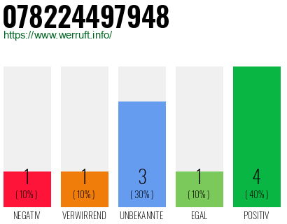 Rufnummer 078224497948 Telefonnummer 078224497948