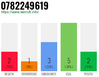 Rufnummer 0782249619 Telefonnummer 0782249619