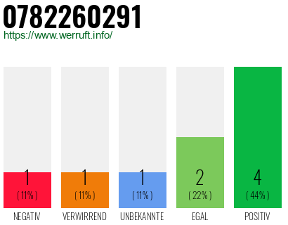Rufnummer 0782260291 Telefonnummer 0782260291