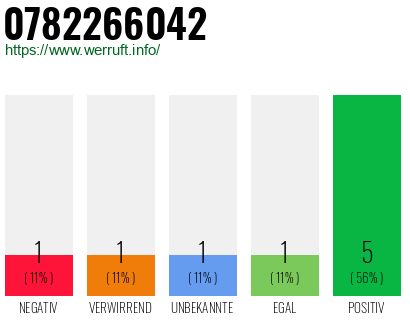 Rufnummer 0782266042 Telefonnummer 0782266042