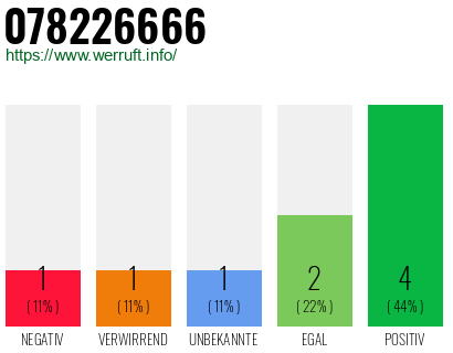 Rufnummer 078226666 Telefonnummer 078226666