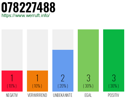 Rufnummer 078227488 Telefonnummer 078227488