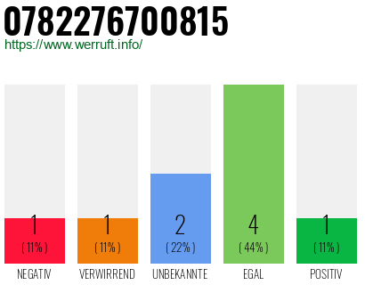 Rufnummer 0782276700815 Telefonnummer 0782276700815