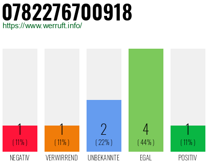 Rufnummer 0782276700918 Telefonnummer 0782276700918