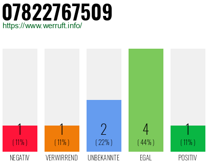 Rufnummer 07822767509 Telefonnummer 07822767509