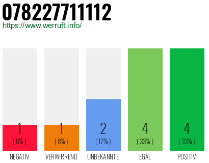Rufnummer 078227711112 Telefonnummer 078227711112