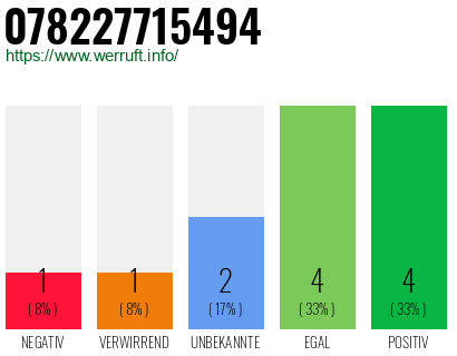 Rufnummer 078227715494 Telefonnummer 078227715494
