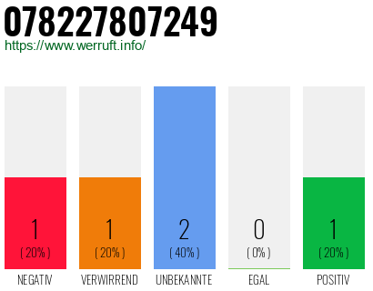 Rufnummer 078227807249 Telefonnummer 078227807249