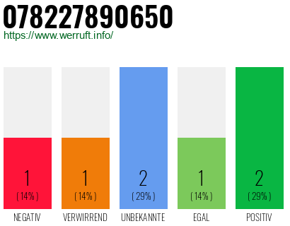 Rufnummer 078227890650 Telefonnummer 078227890650