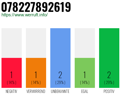 Rufnummer 078227892619 Telefonnummer 078227892619
