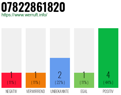 Rufnummer 07822861820 Telefonnummer 07822861820