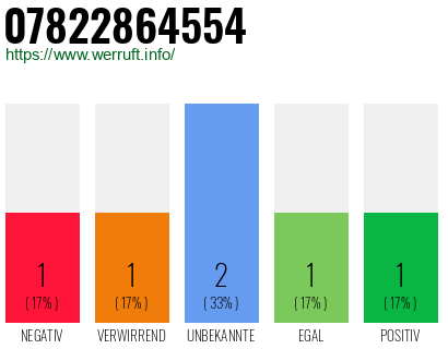 Rufnummer 07822864554 Telefonnummer 07822864554