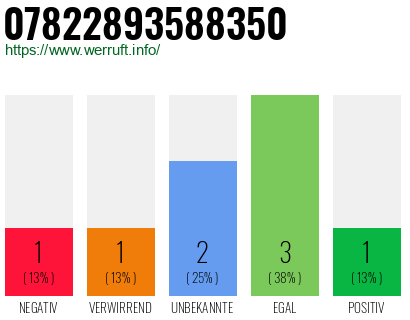 Rufnummer 07822893588350 Telefonnummer 07822893588350