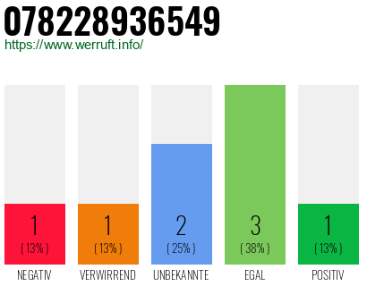 Rufnummer 078228936549 Telefonnummer 078228936549