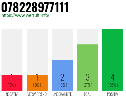 Rufnummer 078228977111 Telefonnummer 078228977111
