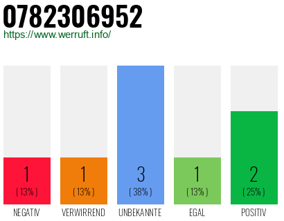 Rufnummer 0782306952 Telefonnummer 0782306952
