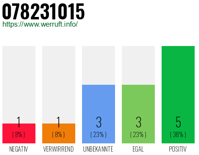 Rufnummer 078231015 Telefonnummer 078231015