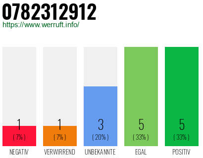 Rufnummer 0782312912 Telefonnummer 0782312912