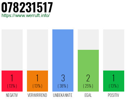 Rufnummer 078231517 Telefonnummer 078231517