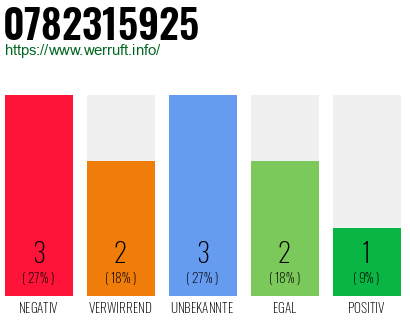 Rufnummer 0782315925 Telefonnummer 0782315925